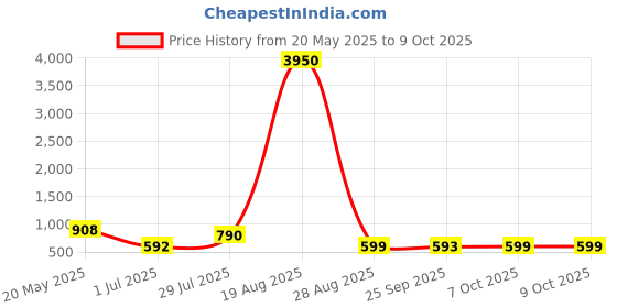 myntra.com LULU & SKY PU Structured Shoulder Bag lulu & sky Price History Graph from 20 May 2025 to 7 Oct 2025