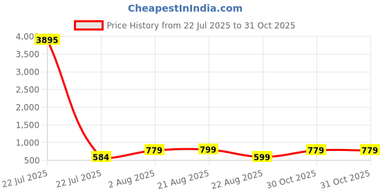 myntra.com LULU & SKY PU Structured Shoulder Bag lulu & sky Price History Graph from 22 Jul 2025 to 30 Oct 2025