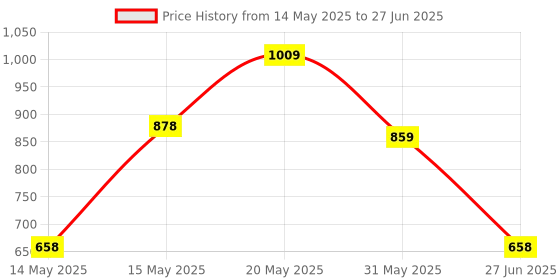 myntra.com LULU & SKY PU Structured Shoulder Bag lulu & sky Price History Graph from 14 May 2025 to 27 Jun 2025
