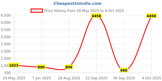myntra.com LULU & SKY PU Structured Shoulder Bag lulu & sky Price History Graph from 29 May 2025 to 4 Oct 2025