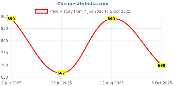 myntra.com LULU & SKY PU Structured Shoulder Bag lulu & sky Price History Graph from 7 Jun 2025 to 5 Oct 2025