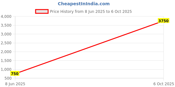 myntra.com LULU & SKY PU Structured Shoulder Bag lulu & sky Price History Graph from 8 Jun 2025 to 6 Oct 2025