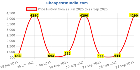 myntra.com LULU & SKY PU Structured Shoulder Bag with Applique lulu & sky Price History Graph from 29 Jun 2025 to 27 Sep 2025