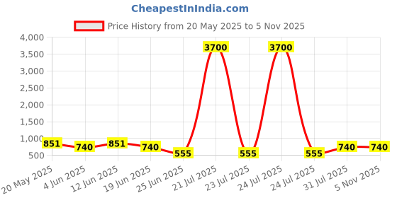 myntra.com LULU & SKY PU Structured Shoulder Bag with Bow Detail lulu & sky Price History Graph from 20 May 2025 to 4 Nov 2025
