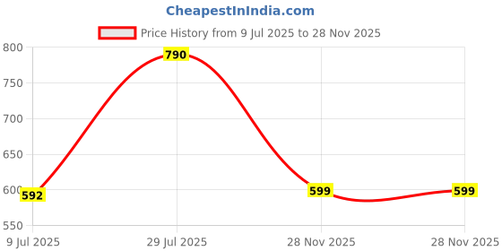 myntra.com LULU & SKY PU Structured Shoulder Bag with Bow Detail lulu & sky Price History Graph from 9 Jul 2025 to 28 Nov 2025