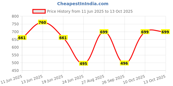 myntra.com LULU & SKY PU Structured Shoulder Bag with Bow Detail lulu & sky Price History Graph from 11 Jun 2025 to 13 Oct 2025