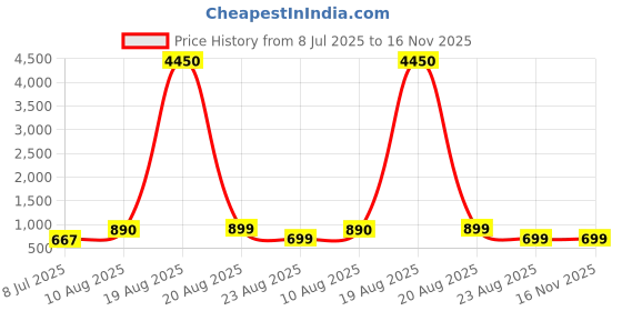 myntra.com LULU & SKY PU Structured Shoulder Bag with Fringed lulu & sky Price History Graph from 8 Jul 2025 to 16 Nov 2025
