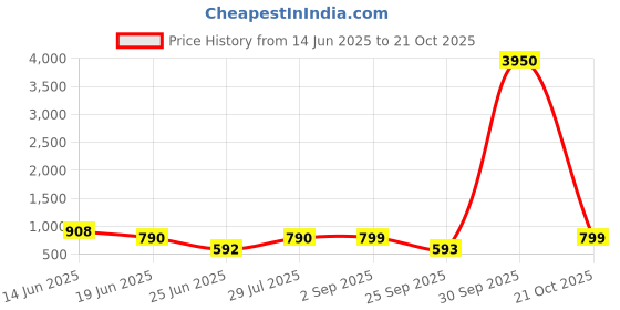myntra.com LULU & SKY PU Structured Shoulder Bag with Fringed lulu & sky Price History Graph from 14 Jun 2025 to 21 Oct 2025