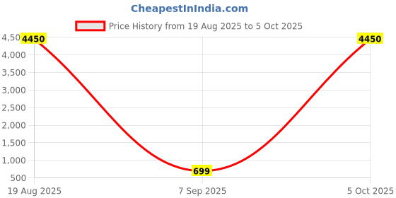 myntra.com LULU & SKY PU Structured Shoulder Bag With Fringed lulu & sky Price History Graph from 19 Aug 2025 to 5 Oct 2025