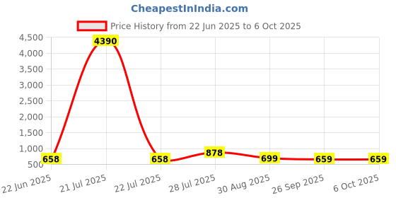 myntra.com LULU & SKY PU Structured Shoulder Bag with Quilted lulu & sky Price History Graph from 22 Jun 2025 to 5 Oct 2025