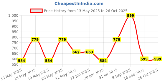 myntra.com LULU & SKY PU Structured Shoulder Bag with Quilted lulu & sky Price History Graph from 13 May 2025 to 25 Oct 2025