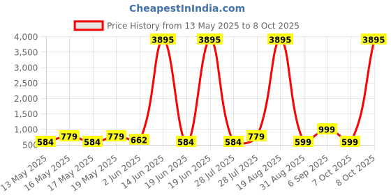 myntra.com LULU & SKY PU Structured Shoulder Bag with Quilted lulu & sky Price History Graph from 13 May 2025 to 8 Oct 2025