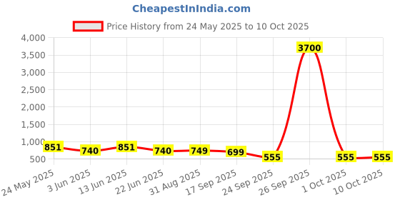 myntra.com LULU & SKY PU Structured Shoulder Bag with Tasselled lulu & sky Price History Graph from 24 May 2025 to 9 Oct 2025