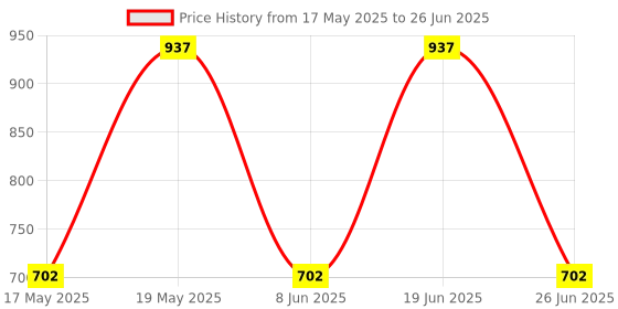 myntra.com LULU & SKY PU Structured Shoulder Bag with Tasselled lulu & sky Price History Graph from 17 May 2025 to 26 Jun 2025