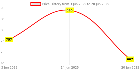 myntra.com LULU & SKY PU Structured Shoulder Bag with Tasselled lulu & sky Price History Graph from 3 Jun 2025 to 20 Jun 2025