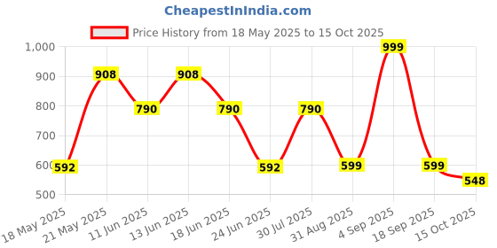 myntra.com LULU & SKY PU Structured Shoulder Bag with Tasselled lulu & sky Price History Graph from 18 May 2025 to 14 Oct 2025