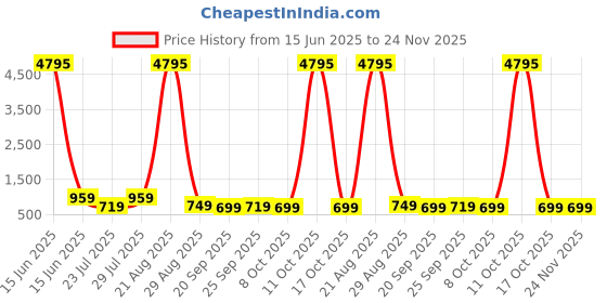 myntra.com LULU & SKY PU Structured Shoulder Bag With Tasselled lulu & sky Price History Graph from 15 Jun 2025 to 23 Nov 2025