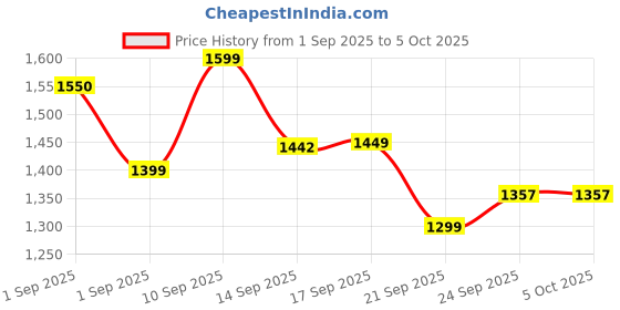 myntra.com LULU & SKY PU Structured Shoulder Bag with Tasselled lulu & sky Price History Graph from 1 Sep 2025 to 5 Oct 2025