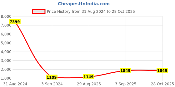 myntra.com LULU & SKY PU Structured Sling Bag lulu & sky Price History Graph from 31 Aug 2024 to 28 Oct 2025