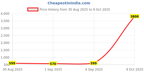 myntra.com LULU & SKY PU Structured Sling Bag lulu & sky Price History Graph from 30 Aug 2025 to 9 Oct 2025
