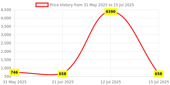 myntra.com LULU & SKY PU Structured Sling Bag lulu & sky Price History Graph from 31 May 2025 to 15 Jul 2025