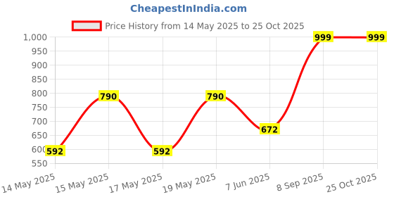 myntra.com LULU & SKY PU Structured Sling Bag lulu & sky Price History Graph from 14 May 2025 to 25 Oct 2025