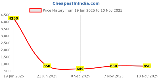 myntra.com LULU & SKY PU Structured Sling Bag lulu & sky Price History Graph from 19 Jun 2025 to 10 Nov 2025