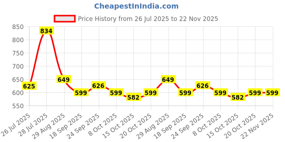 myntra.com LULU & SKY PU Structured Sling Bag lulu & sky Price History Graph from 26 Jul 2025 to 21 Nov 2025