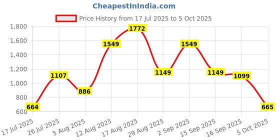 myntra.com LULU & SKY PU Structured Sling Bag lulu & sky Price History Graph from 17 Jul 2025 to 5 Oct 2025