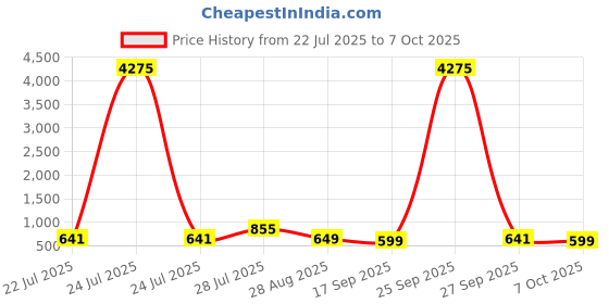 myntra.com LULU & SKY PU Structured Sling Bag lulu & sky Price History Graph from 22 Jul 2025 to 7 Oct 2025
