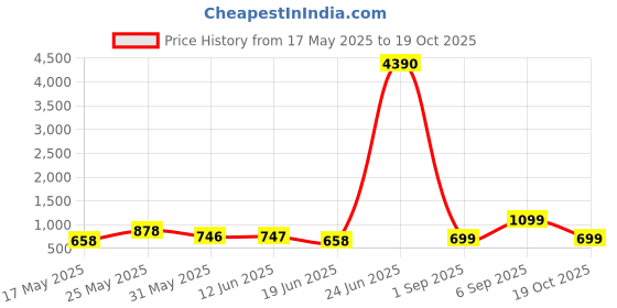 myntra.com LULU & SKY PU Structured Sling Bag with Applique lulu & sky Price History Graph from 17 May 2025 to 19 Oct 2025
