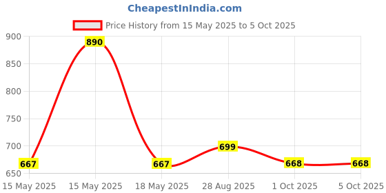 myntra.com LULU & SKY PU Structured Sling Bag with Tasselled lulu & sky Price History Graph from 15 May 2025 to 4 Oct 2025