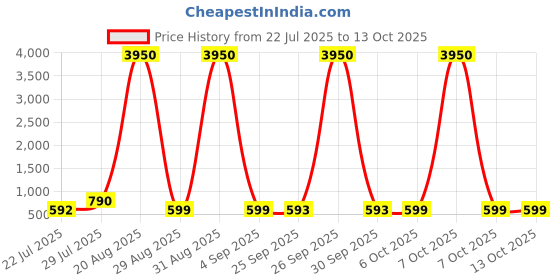myntra.com LULU & SKY PU Structured Tote Bag with Quilted lulu & sky Price History Graph from 22 Jul 2025 to 13 Oct 2025