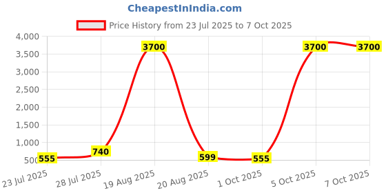 myntra.com LULU & SKY PU Structured Tote Bag with Quilted lulu & sky Price History Graph from 23 Jul 2025 to 7 Oct 2025