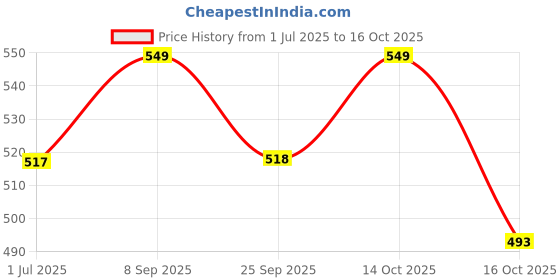 myntra.com LULU & SKY PU Structured Tote Bag with Tasselled lulu & sky Price History Graph from 1 Jul 2025 to 14 Oct 2025
