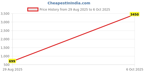 myntra.com LULU & SKY PU Swagger Handheld Bag lulu & sky Price History Graph from 29 Aug 2025 to 6 Oct 2025