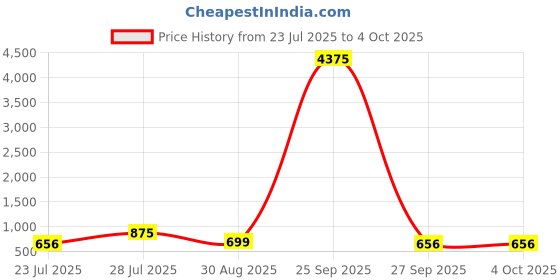 myntra.com LULU & SKY PU Textured Baguette Sling Bag lulu & sky Price History Graph from 23 Jul 2025 to 4 Oct 2025
