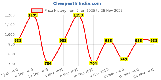 myntra.com LULU & SKY PU Women Textured Structured Handheld Bag lulu & sky Price History Graph from 7 Jun 2025 to 26 Nov 2025