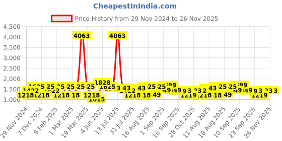 myntra.com LULU & SKY Puff Sleeve A-Line Dress lulu & sky Price History Graph from 29 Nov 2024 to 26 Nov 2025