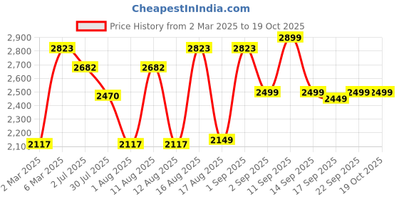 myntra.com LULU & SKY Puff Sleeve A-Line Dress lulu & sky Price History Graph from 2 Mar 2025 to 18 Oct 2025