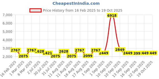 myntra.com LULU & SKY Puff Sleeve A-Line Dress lulu & sky Price History Graph from 16 Feb 2025 to 15 Oct 2025