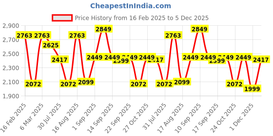 myntra.com LULU & SKY Puff Sleeve A-Line Dress lulu & sky Price History Graph from 16 Feb 2025 to 4 Dec 2025