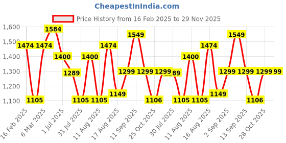 myntra.com LULU & SKY Puff Sleeve A-Line Dress lulu & sky Price History Graph from 16 Feb 2025 to 28 Nov 2025