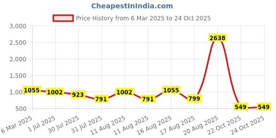 myntra.com LULU & SKY Puff Sleeve A-Line Dress lulu & sky Price History Graph from 6 Mar 2025 to 24 Oct 2025