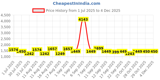 myntra.com LULU & SKY Puff Sleeve A-Line Dress lulu & sky Price History Graph from 1 Jul 2025 to 3 Dec 2025