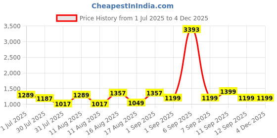 myntra.com LULU & SKY Puff Sleeve A-Line Dress lulu & sky Price History Graph from 1 Jul 2025 to 3 Dec 2025