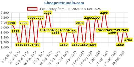 myntra.com LULU & SKY Puff Sleeve A-Line Dress lulu & sky Price History Graph from 1 Jul 2025 to 5 Dec 2025