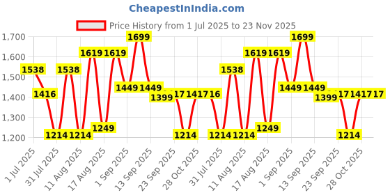 myntra.com LULU & SKY Puff Sleeve A-Line Dress lulu & sky Price History Graph from 1 Jul 2025 to 22 Nov 2025