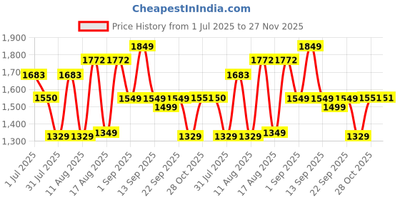 myntra.com LULU & SKY Puff Sleeve A-Line Dress lulu & sky Price History Graph from 1 Jul 2025 to 26 Nov 2025