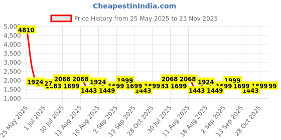 myntra.com LULU & SKY Puff Sleeve A-Line Dress lulu & sky Price History Graph from 25 May 2025 to 22 Nov 2025